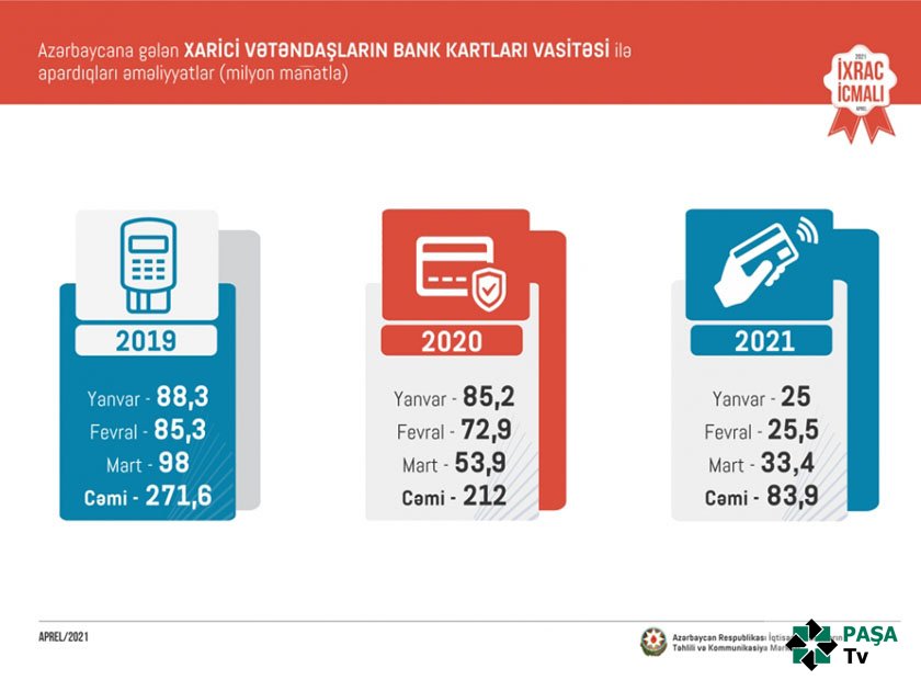 Birinci rübdə Azərbaycanda xaricilər bank kartları vasitəsilə 83,9 milyon manatlıq əməliyyat aparıb