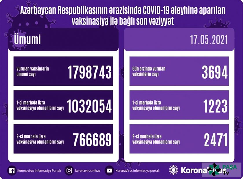 Azərbaycanda koronavirusa qarşı ikinci mərhələ üzrə peyvənd olunanların sayı 800 minə yaxınlaşıb
