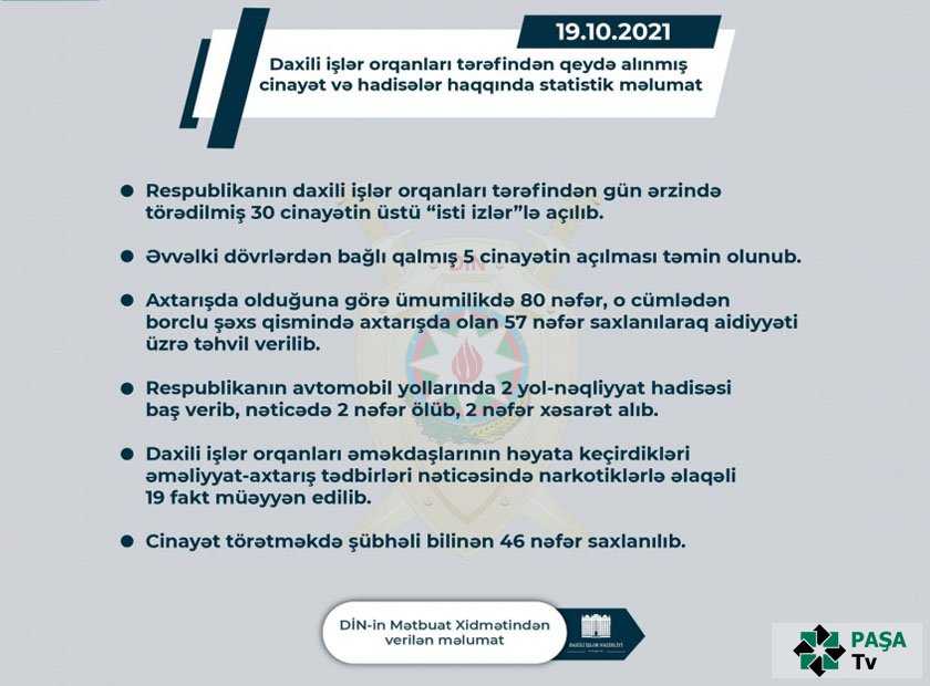 Respublikanın daxili işlər orqanları ötən gün törədilmiş 30 cinayətin üstünü “isti izlər”lə açıblar