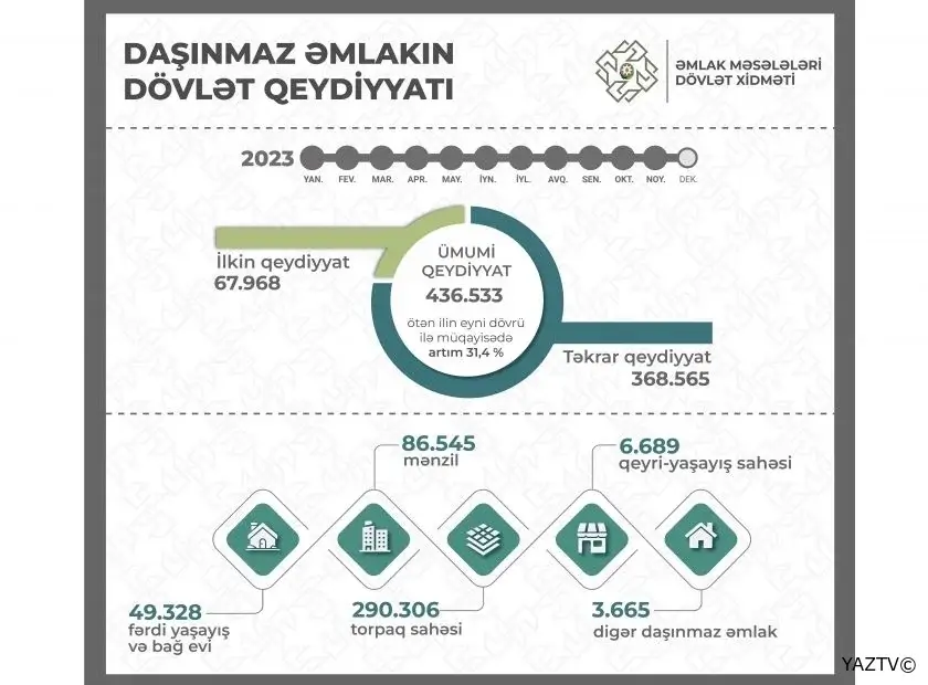 Ötən 11 ayda 436 mindən çox mülkiyyət hüququ qeydiyyata alınıb