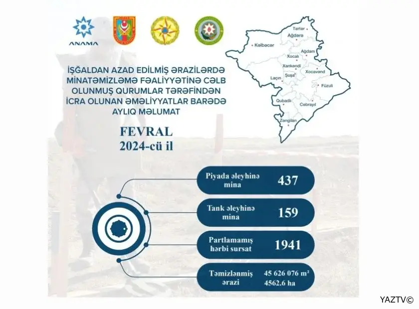 ANAMA: Ötən ay 1941 partlamamış hərbi sursat zərərsizləşdirilib