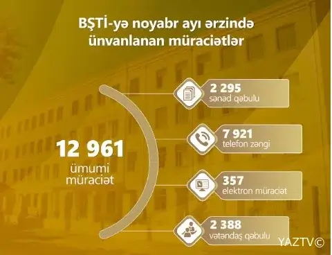 Noyabrda 12 961 müraciət daxil olub
