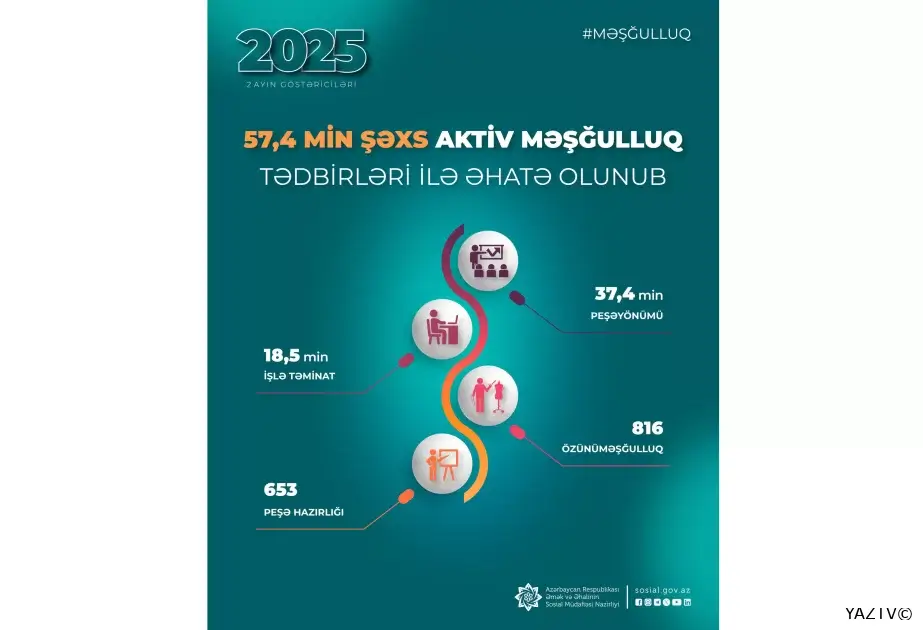 Ötən iki ayda 57,4 min şəxs aktiv məşğulluq tədbirləri ilə əhatə olunub